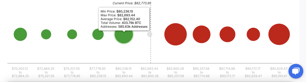 Bitcoin baskı altında: Sırada hangi seviyeler var? 1 IntoTheBlock'un In / Out of the Money Around Price (IOMAP) göstergesi