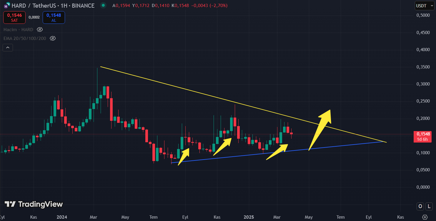HARD altcoin analiz grafiği