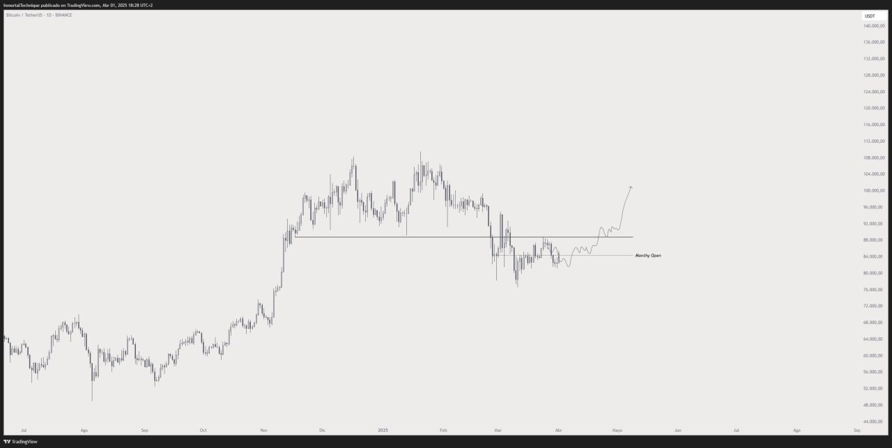 Inmortal Bitcoin analizi
