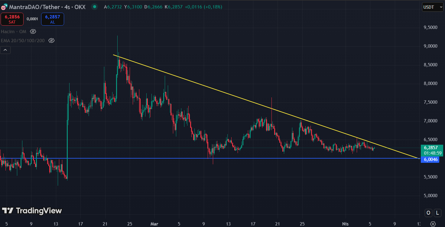 OM altcoin analiz grafiği