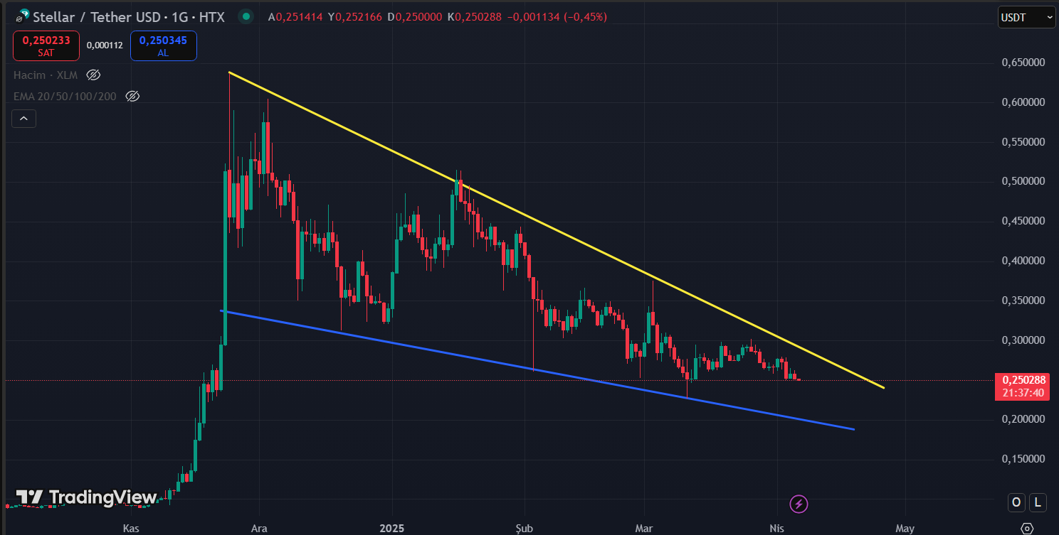 XLM altcoin analiz grafiği