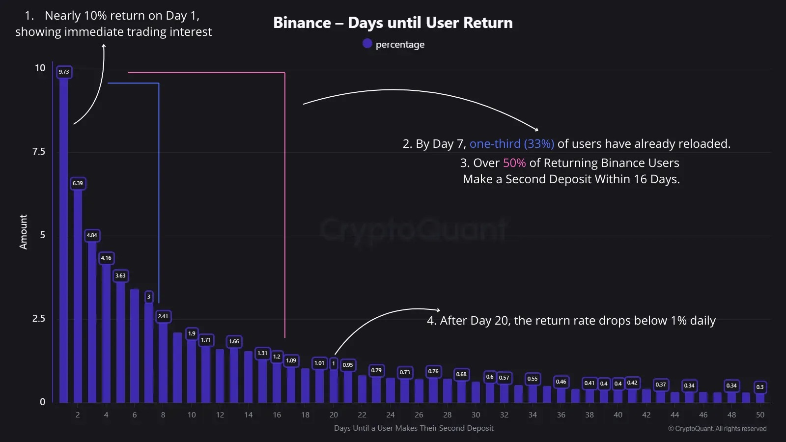 maartunn tarafından paylaşılan Binance kullanıcı verileri. Kaynak: CryptoQuant