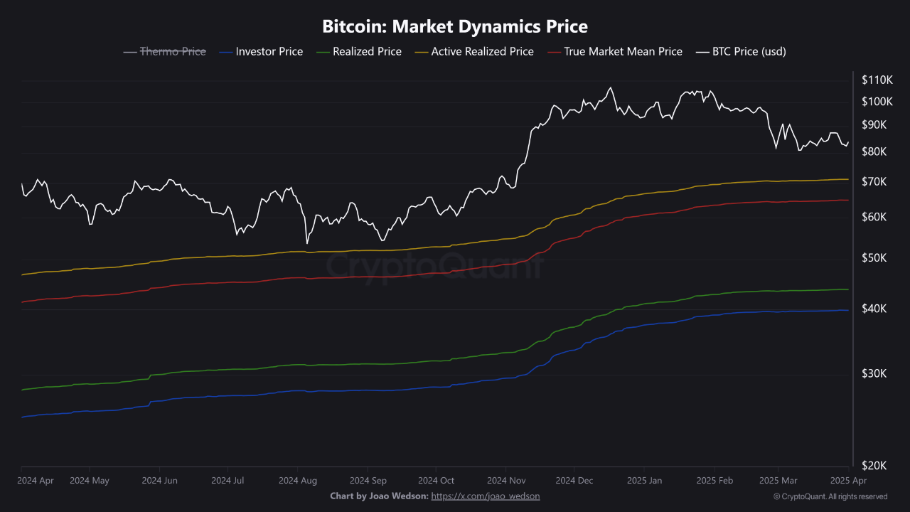 Dinamik Bitcoin fiyatları.