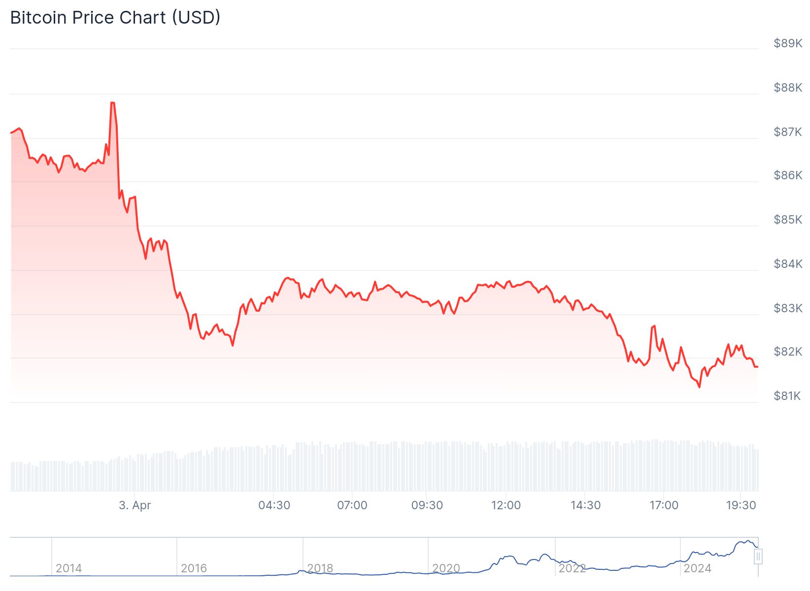 Bitcoin fiyatı anlık olarak 81,921.10 dolardan işlem görüyor. Kaynak: Coingecko