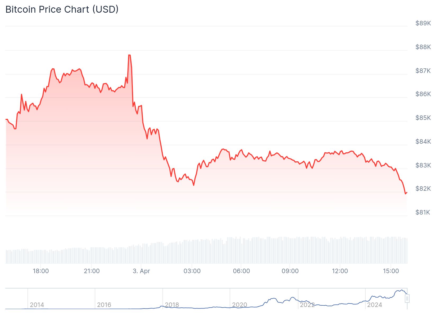Bitcoin 82,074.40 dolara kadar geriledi.