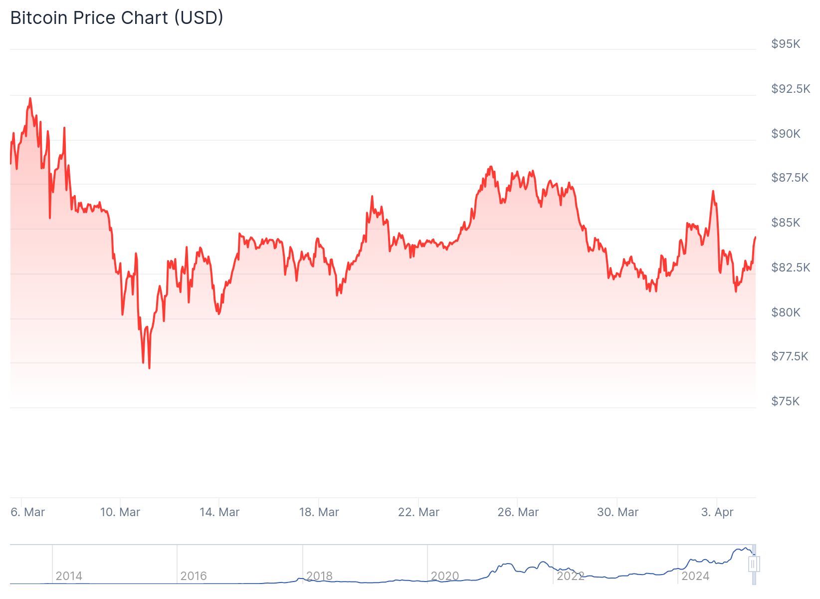 Crypto Dan, 2020 ve 2022'ye işaret etti: Bitcoin boğa döngüsü başlamış olabilir mi? 2 Bitcoin anlık olarak 84,530 dolardan işlem görüyor.