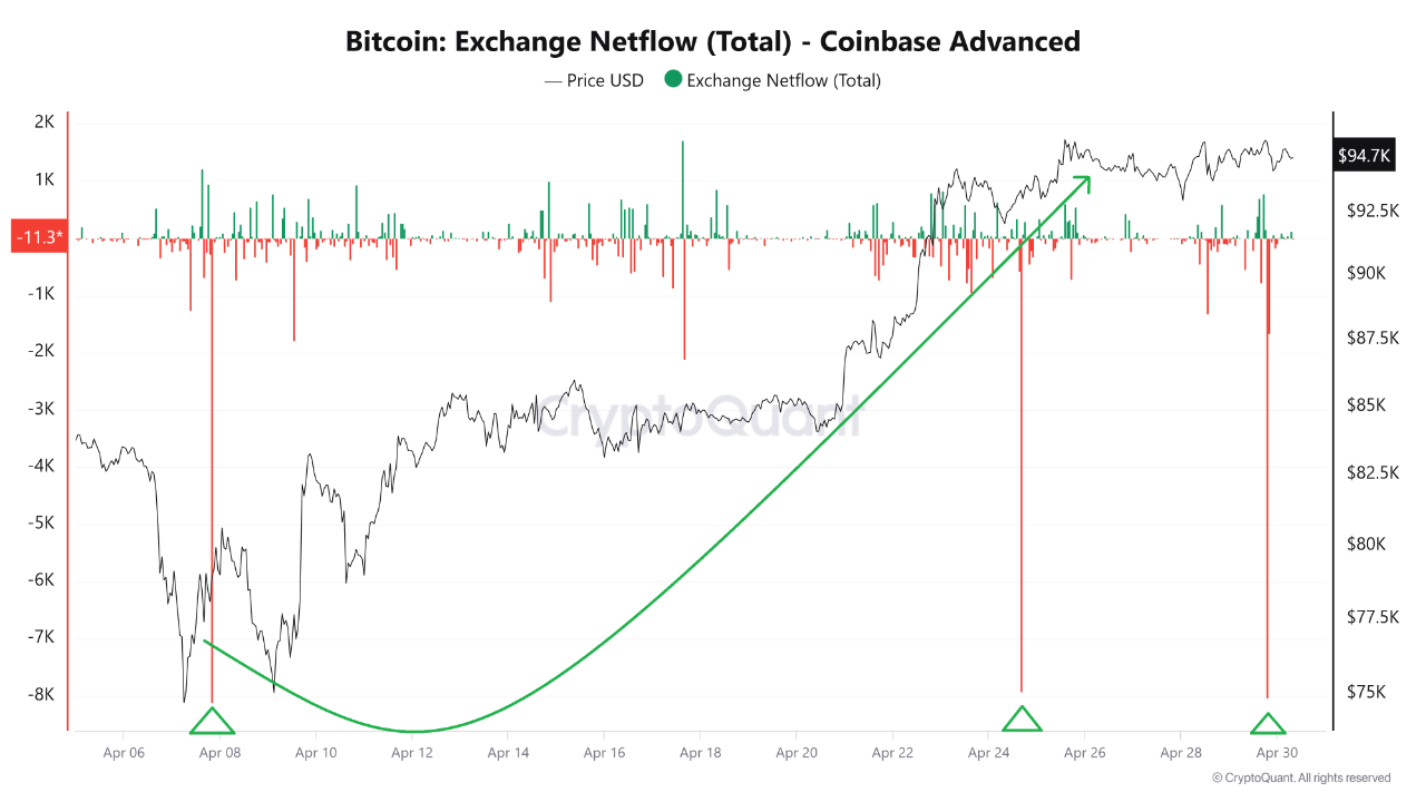 Bitcoin'ler borsaları terk ediyor: Coinbase'ten 763 milyon dolarlık çıkış 1 Coinbase Bitcoin net akış verileri.