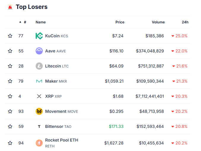 Kripto para piyasasında en çok değer kaybeden coin'ler. Kaynak: Coingecko