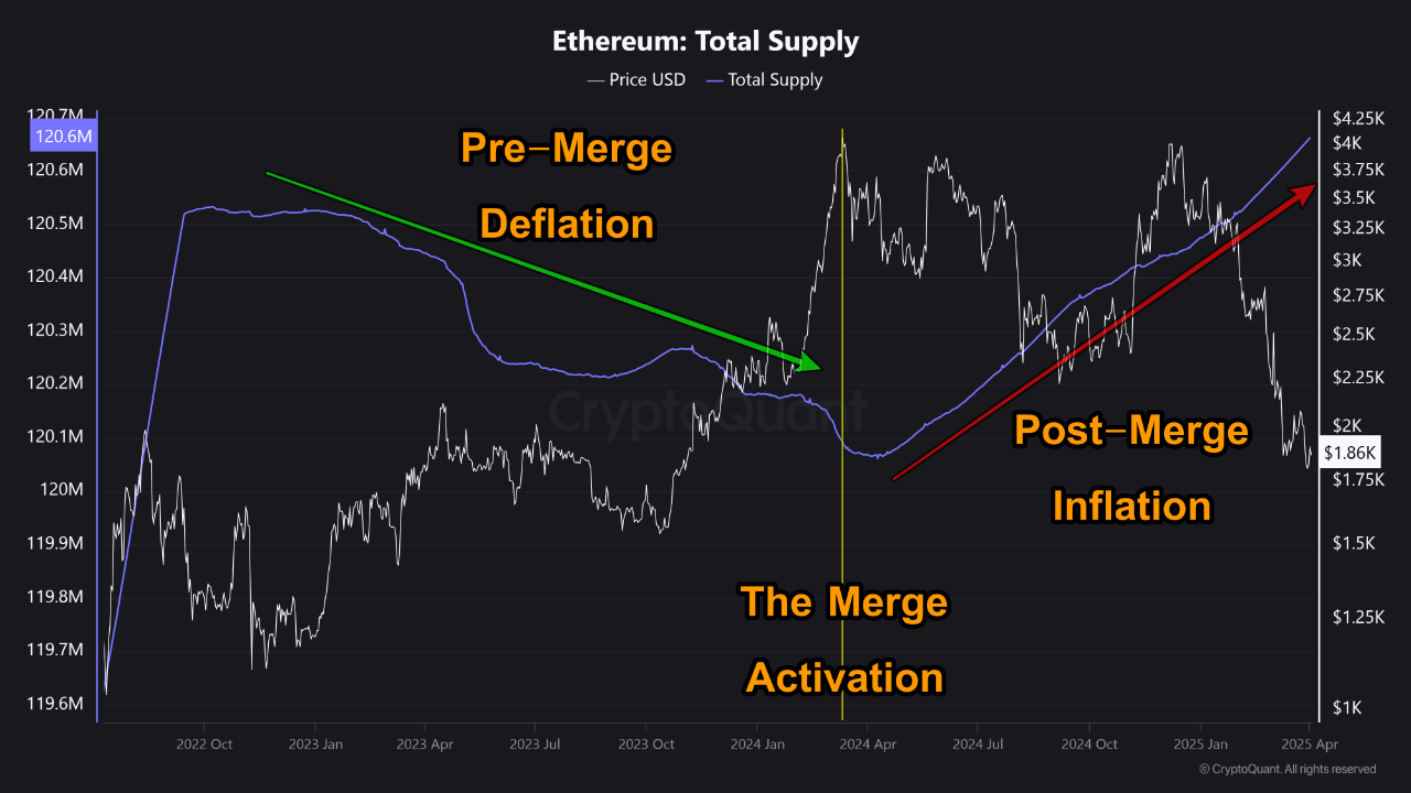 Ethereum artan enflasyon ve düşük işlem ücretleriyle birlikte değer kaybediyor 3 Artan ETH enflasyonu ve arzı.