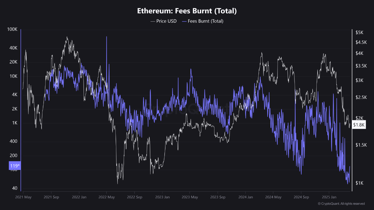 Ethereum artan enflasyon ve düşük işlem ücretleriyle birlikte değer kaybediyor 2 Ethereum işlemlerinde elde edilen gelirin yakılma oranı azalıyor ve dalgalanıyor.