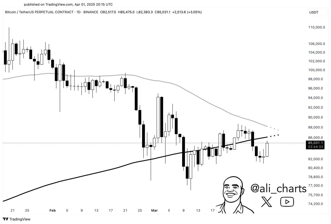Bitcoin kırılma aşamasında: İşte takip edilmesi gereken seviyeler 2 Ali Martinez'in paylaştığı Bitcoin grafiği