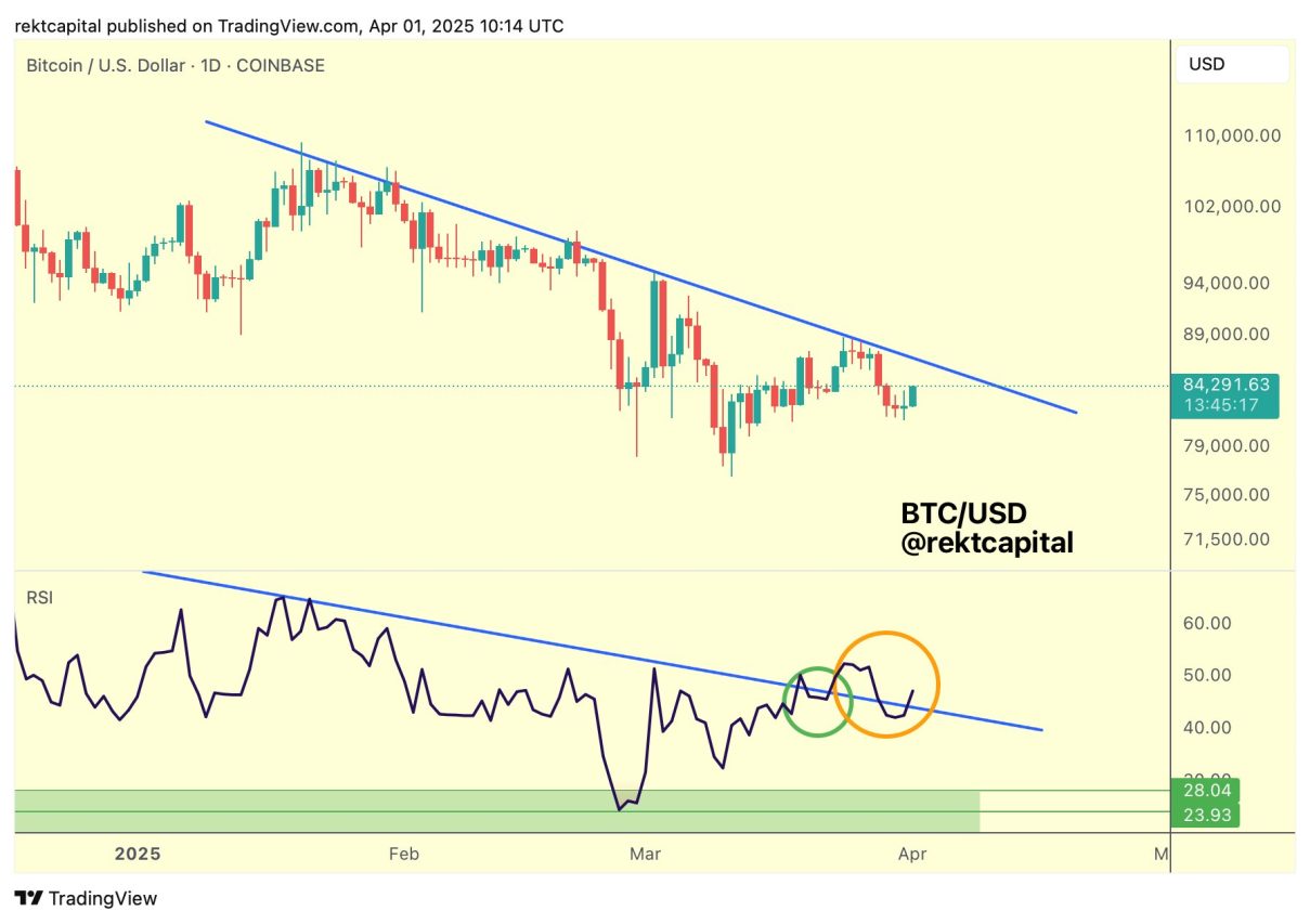 Bitcoin kritik dirençte: Yükseliş için son engel mi? 1 Rekt Capital Bitcoin analizi