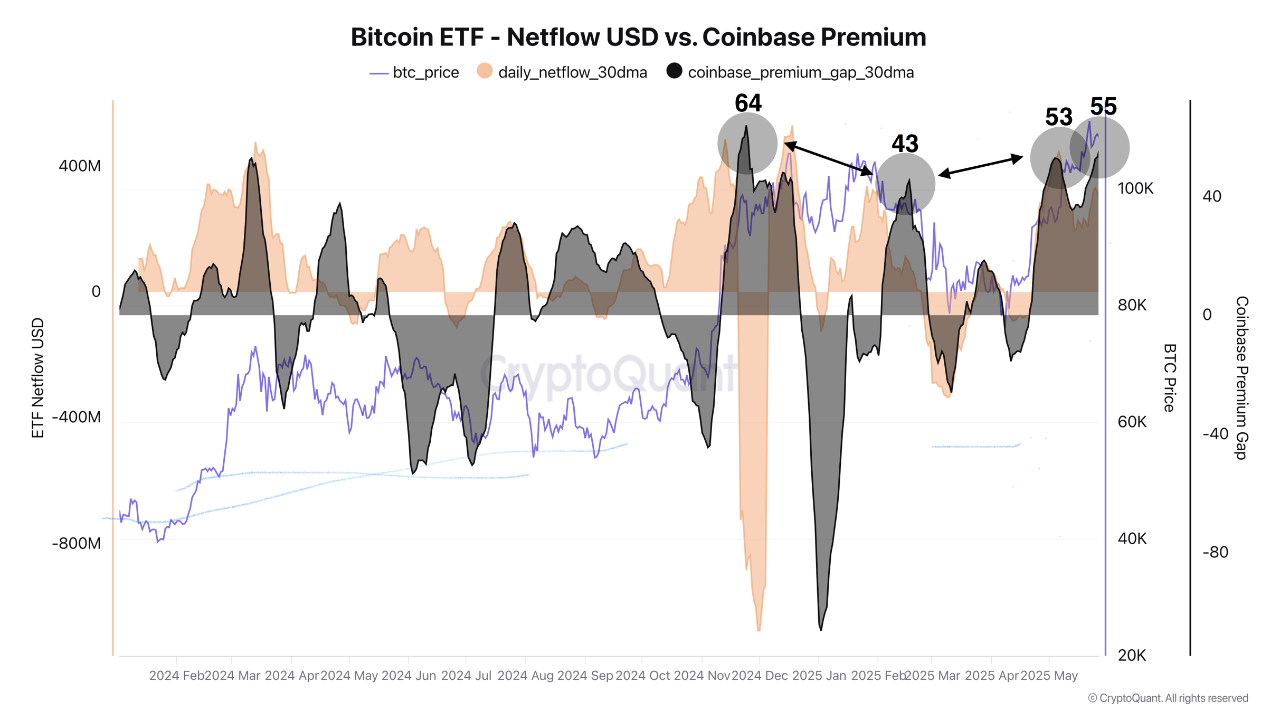 Coinbase Premium Gap yılın zirvesinde: Kurumsal yatırımcılar Bitcoin'e yöneliyor 2 Darkfost'un Coinbase Premium Gap paylaşımı