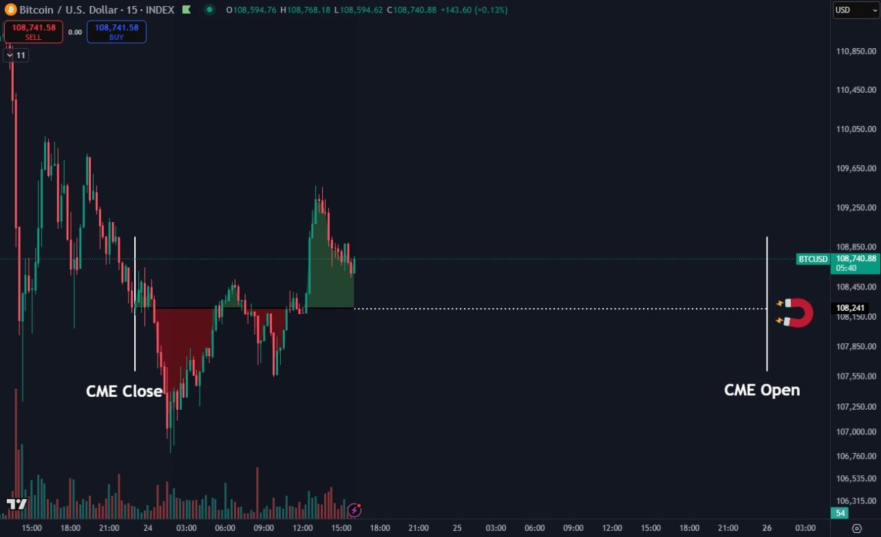 Bitcoin'de soluklanma dönemi: Güncel analizler ne söylüyor? 1 Daan Crypto Trades Bitcoin analizi