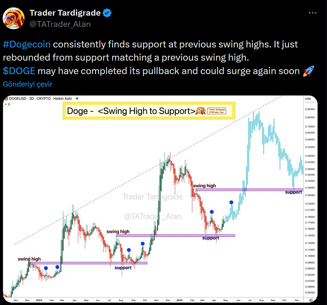 Analist Trader Tardigrade: Dogecoin güçlü teknik zeminde tutunuyor 1 Trader Tardigrade'in Dogecoin paylaşımı