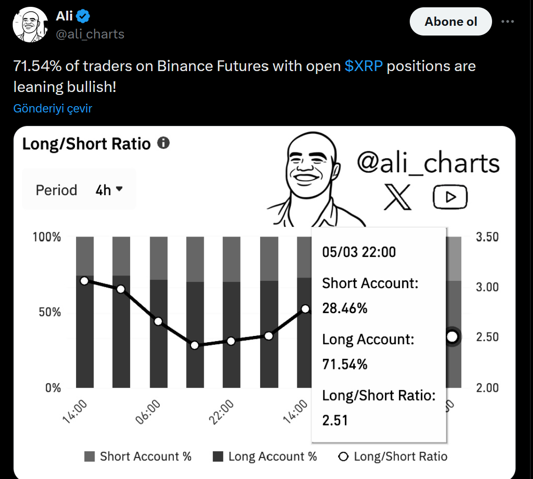 Ali Martinez: XRP vadeli işlemlerinde long pozisyon oranı %71’i aştı 1 Ali Martinez'in XRP için Long/short verileri paylaşımı