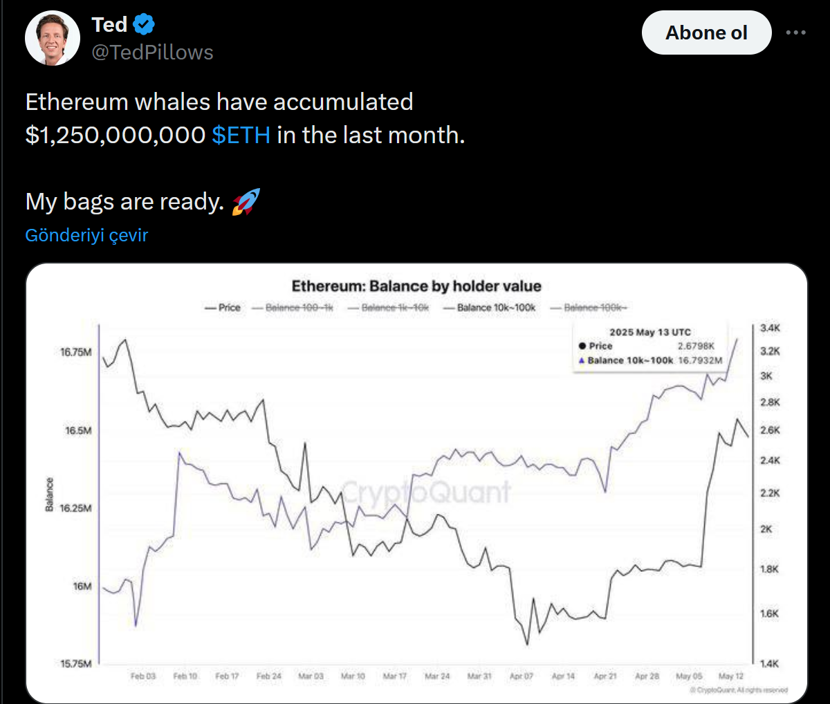 Ethereum fiyatı düşerken balinalar topluyor: Teknik veriler ne diyor? 1 Ted Pillows'un Ethereum analizi paylaşımı