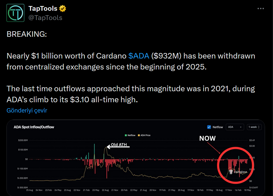 Cardano’da 932 milyon dolarlık çıkış: Yeni birikim dalgası mı başladı? 1 TapTools'un Cardano paylaşımı
