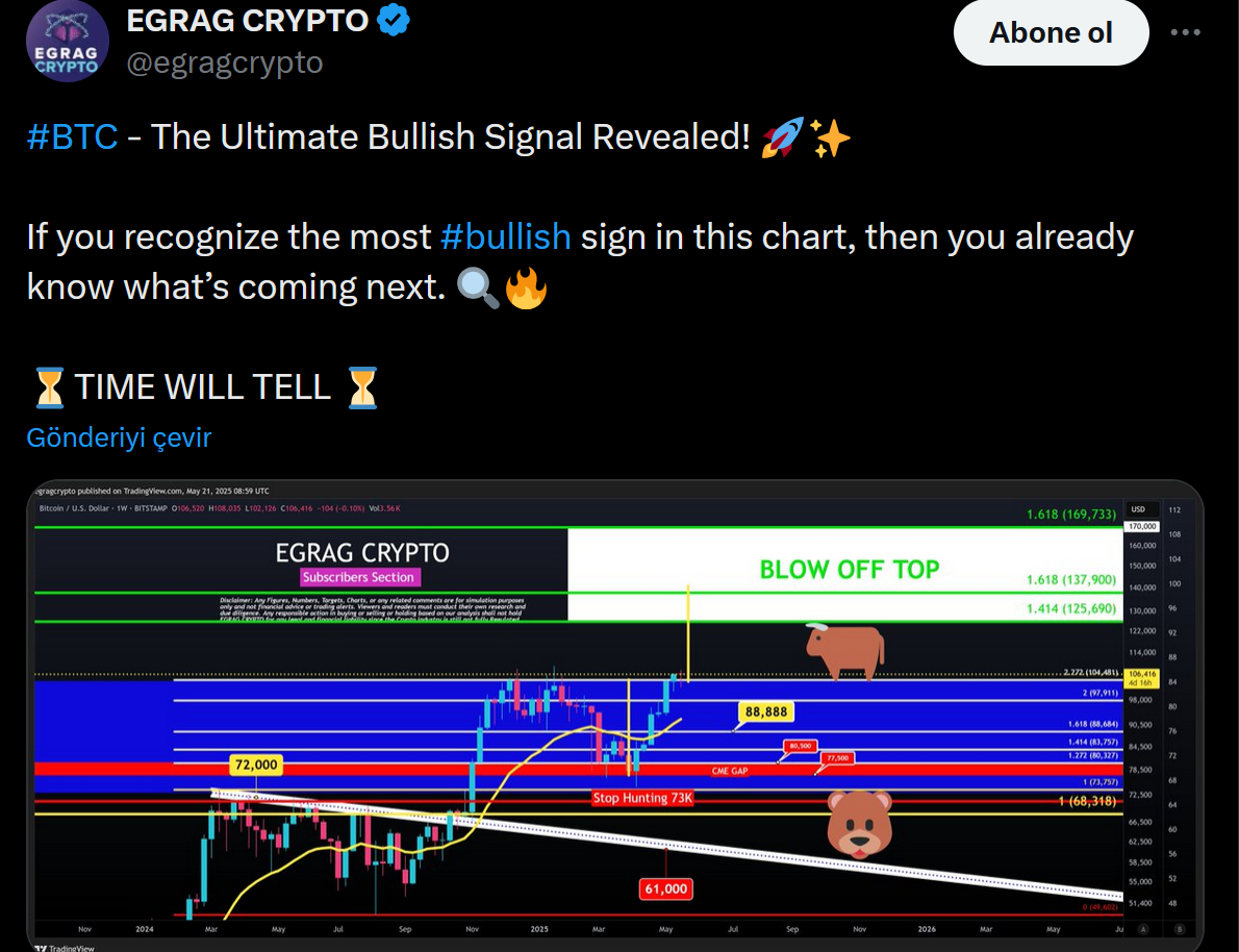 EGRAG Crypto’ya göre Bitcoin’de yeni zirve sinyali: “Asıl yükseliş şimdi başlıyor” 1 EGRAG Crypto'nun Bitcoin analizi paylaşımı