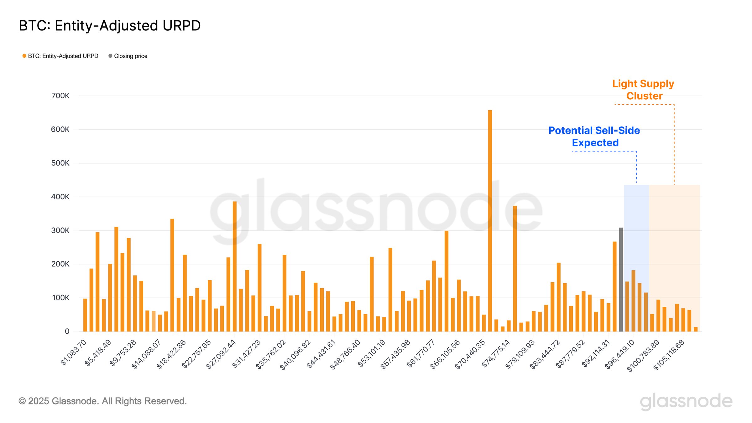 Glassnode: Bitcoin 95-98 bin dolar arasında güçlü dirençle karşı karşıya 1 Glassnode'un Bitcoin kar-zarar grafiği