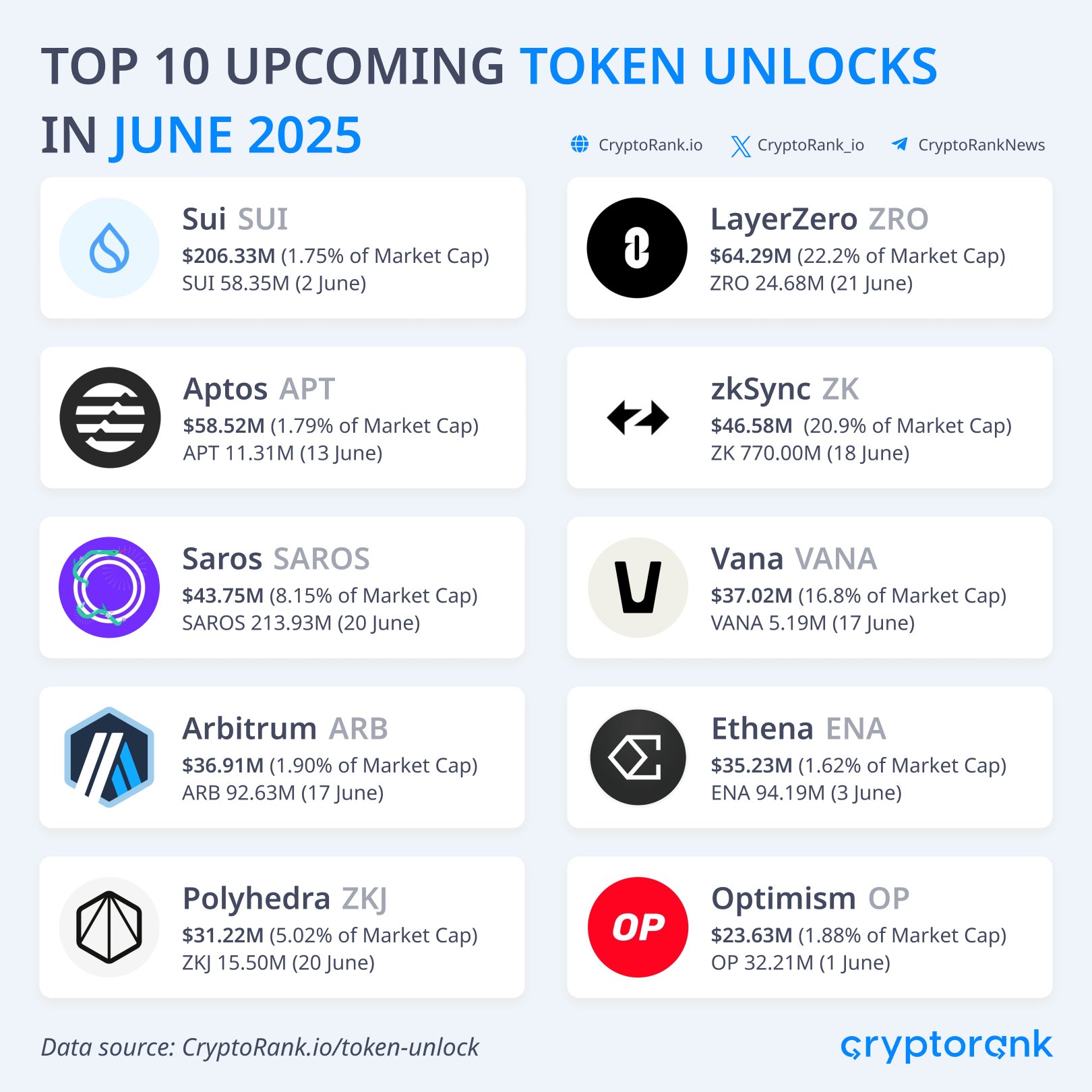 Haziran ayında 2,7 milyar dolarlık token'ın kilidi açılacak 2 CryptoQuant tarafından paylaşılan token kilidi açılışları.