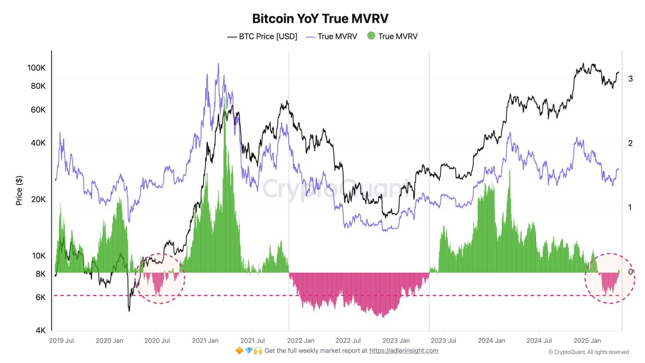 Bitcoin MVRV pozitife geçti: Fiyat için ne anlama geliyor? 1 Bitcoin YoY True MVRV göstergesi