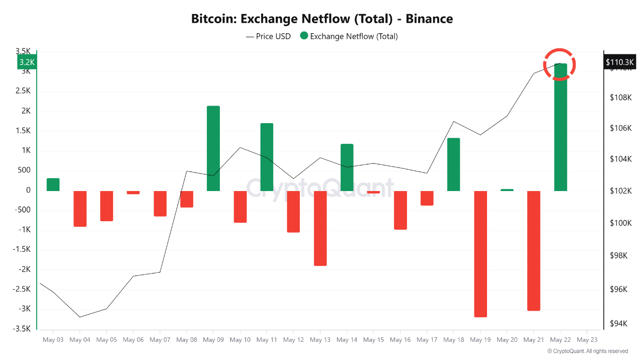 Bitcoin fiyatı yükselirken Binance yatırımcıları satışa hazırlanıyor olabilir 1 Binance'e yapılan Bitcoin girişleri