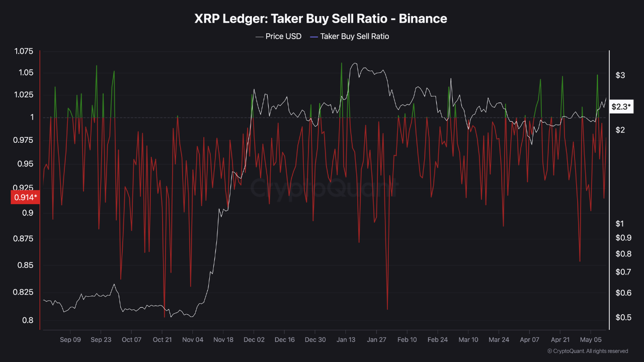 Binance yatırımcıları XRP hareketliliğini arttırdı: Kırılma mümkün mü? 2 Binance’teki XRP alıcı-satıcı oranı
