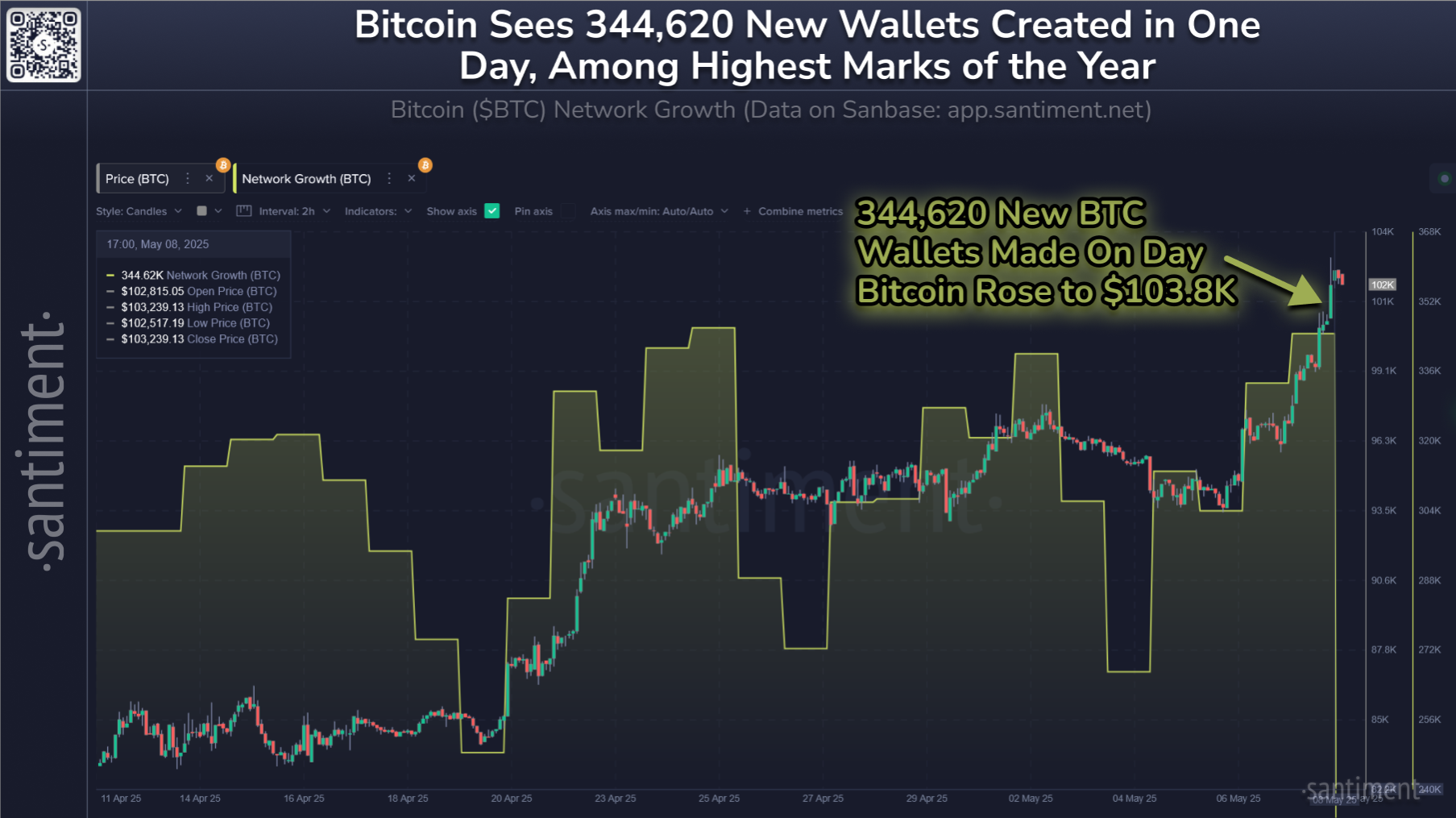 Bitcoin'de cüzdan artışında rekor: 344 binden fazla yeni cüzdan oluşturuldu 1 Bitcoin ağındaki cüzdan artışları. Kaynak: Santiment.