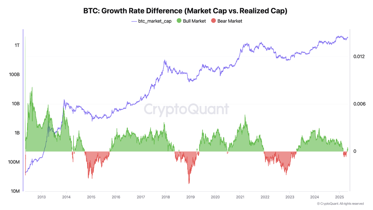 Bitcoin 103.000 dolar üzerinde kalıcı mı: Analist Darkfost’tan değerlendirme 1 Darkfost'un Bitcoin analiz grafiği. Kaynak: CryptoQuant