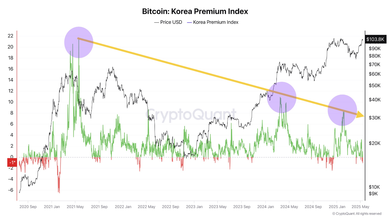 Kore Premium endeksi düşüyor: Bitcoin fiyatını nasıl etkileyebilir? 2 Kore Premium ve Bitcoin fiyatı korelasyonu.