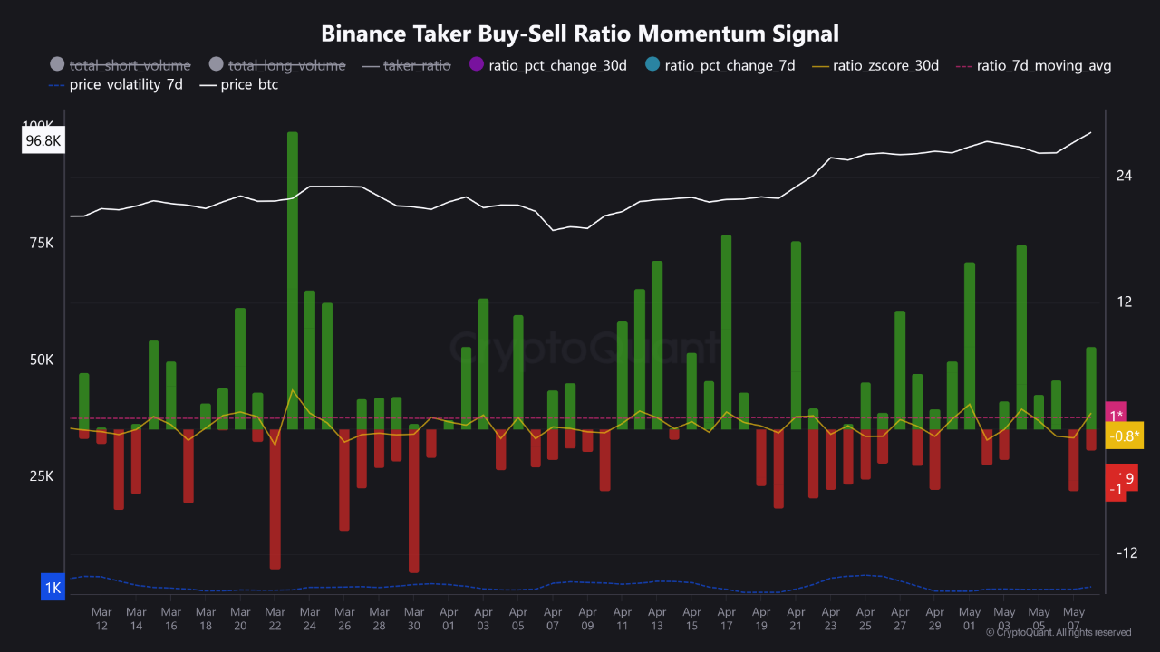 CryptoQuant analisti Binance'teki Bitcoin verilerini inceledi: Piyasa yönü ne olabilir? 1 Bitcoin Alıcı Alış-Satış Oranı verisi. Kaynak: CryptoQuant