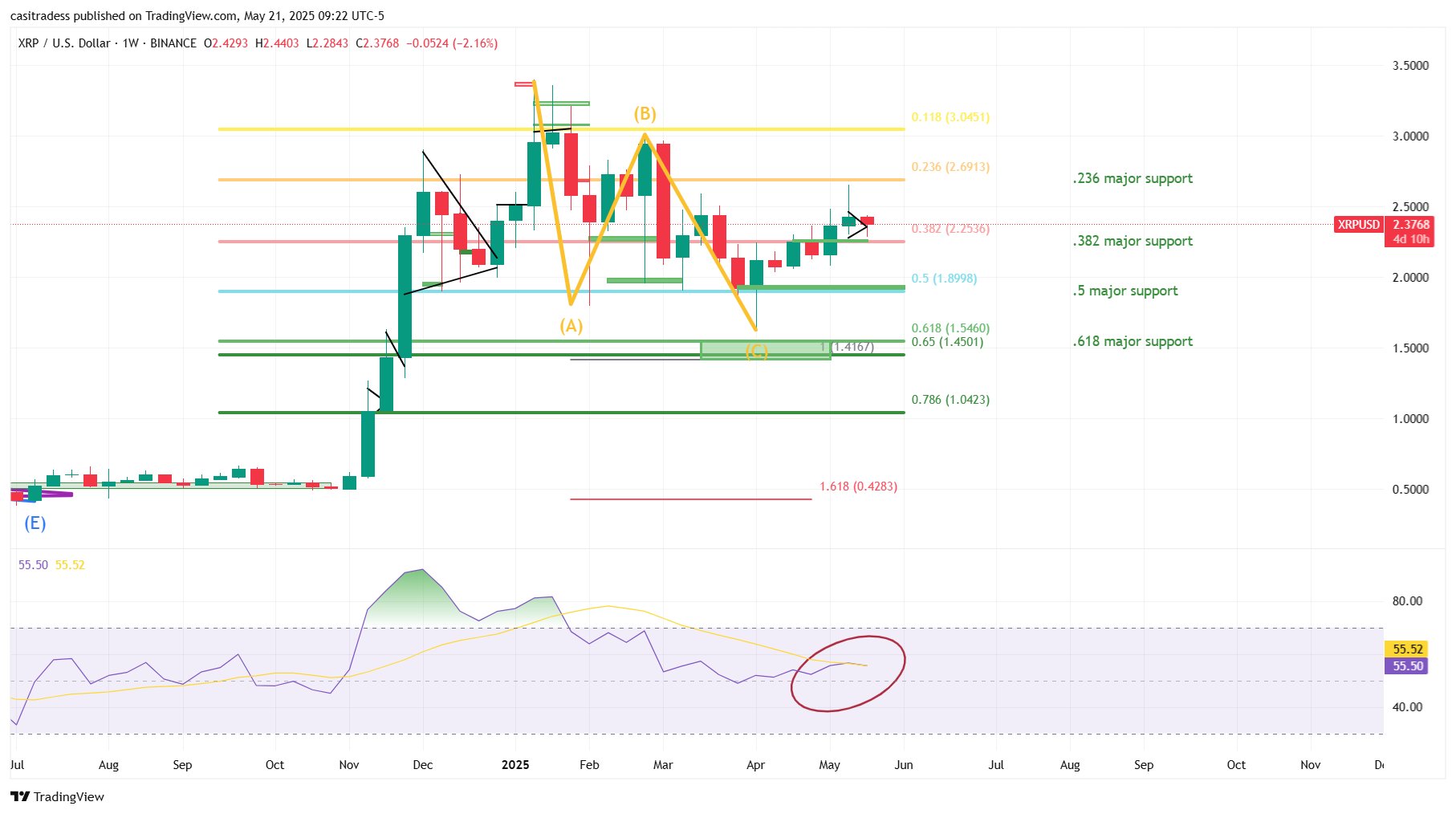 CasiTrades, XRP fiyatındaki destek ve direnç seviyelerini test etti 1 CasiTrader tarafından paylaşılan XRP teknik verileri.
