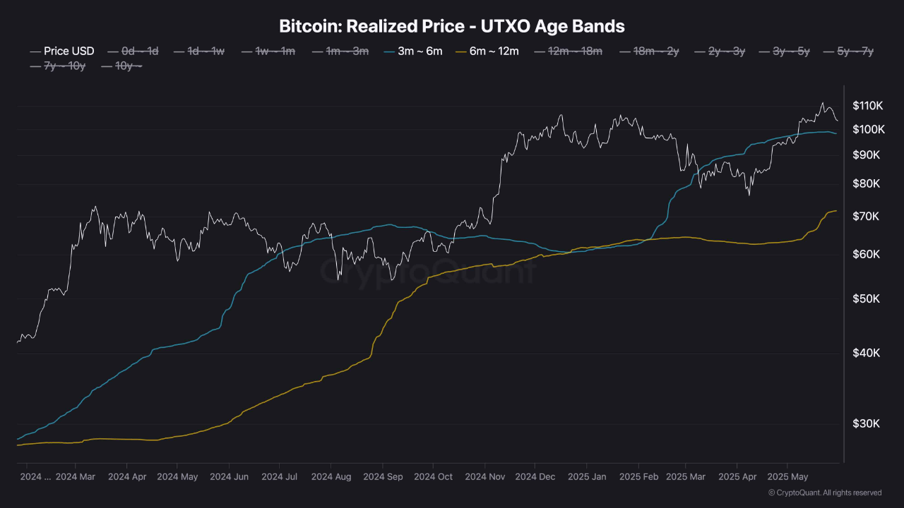 Bitcoin'de kritik destek: Yönü hangi seviye belirleyecek? 2 Bitcoin UTXO bandı