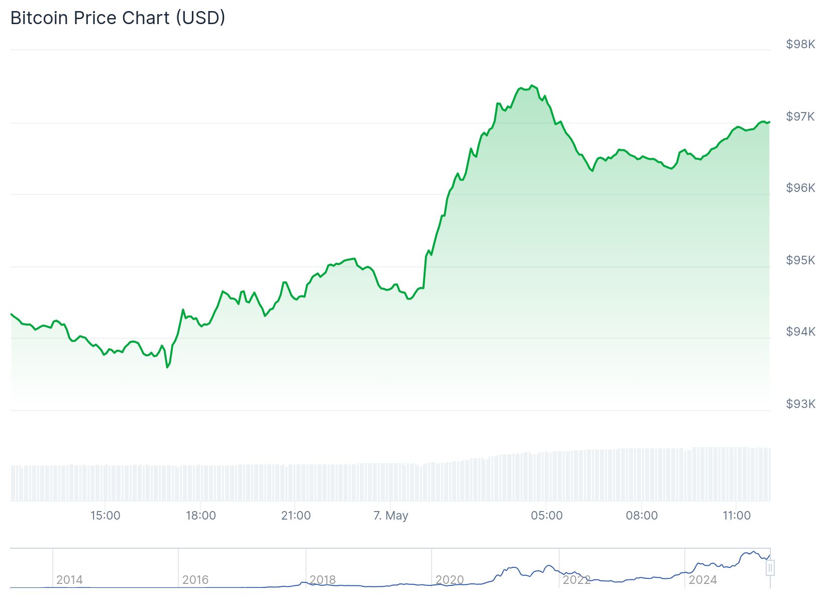 Bitcoin fiyatı anlık olarak 97.000 doların biraz üzerinde seyrediyor. Kaynak: Coingecko