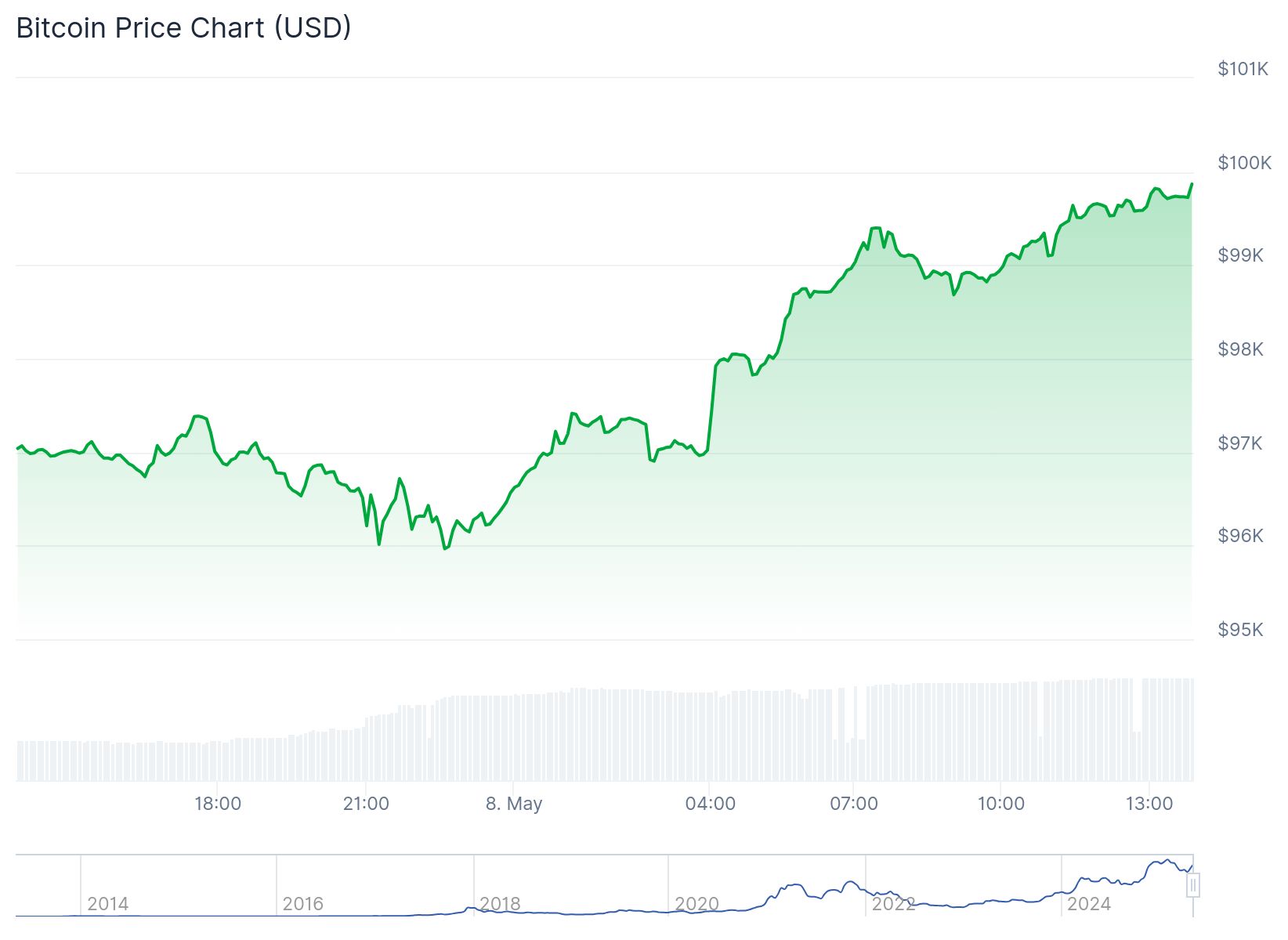 Bitcoin'de 132 milyon dolarlık likidasyon: Boğalar hakim konumda 2 Bitcoin 99.860 dolar civarında işlem görüyor. Kaynak: Coingecko