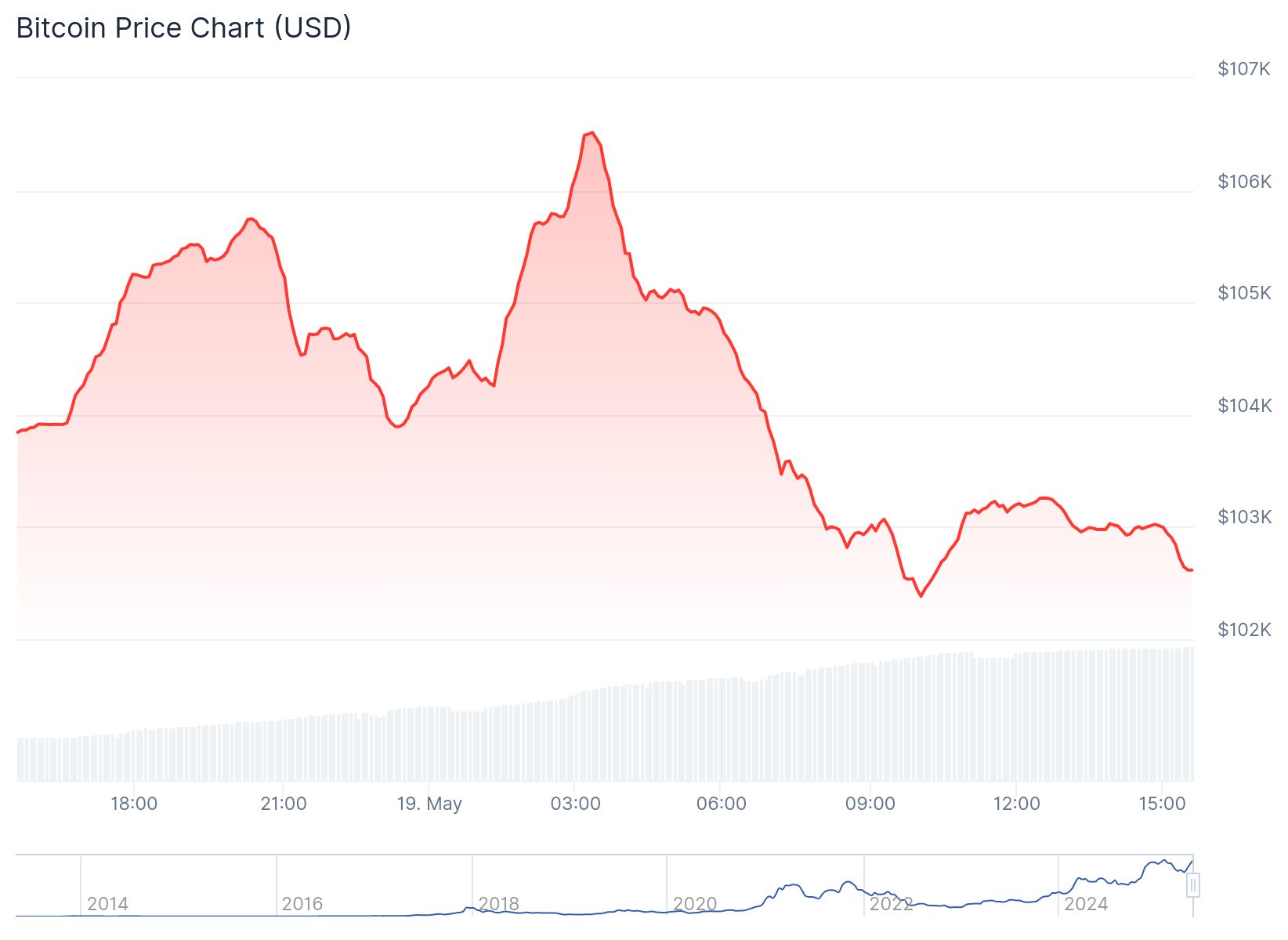 Bitcoin yeniden boğa piyasasını yakalayabilir mi? CryptoQuant analistine göre süreç olumlu 2 Bitcoin fiyatı 102,596 dolardan işlem görüyor. Kaynak: Coingecko