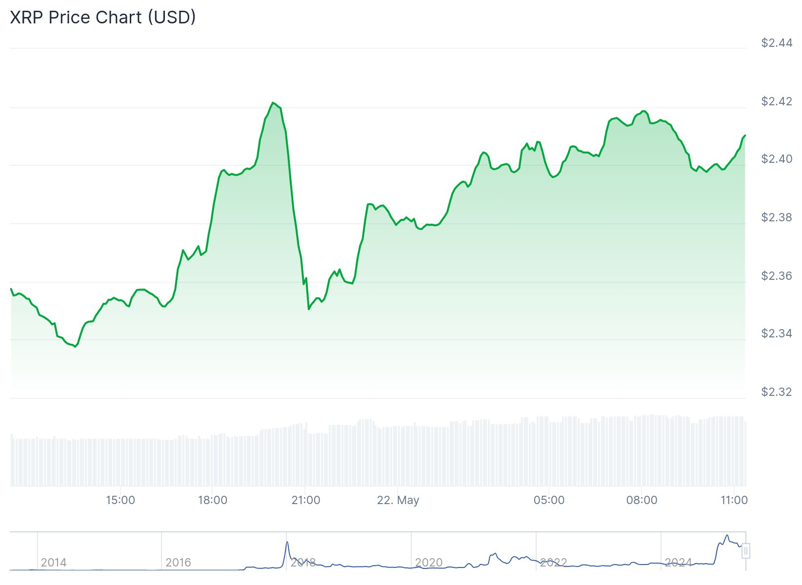 CasiTrades, XRP fiyatındaki destek ve direnç seviyelerini test etti 2 XRP 2.41 dolardan işlem görüyor. Kaynak: CoinGecko