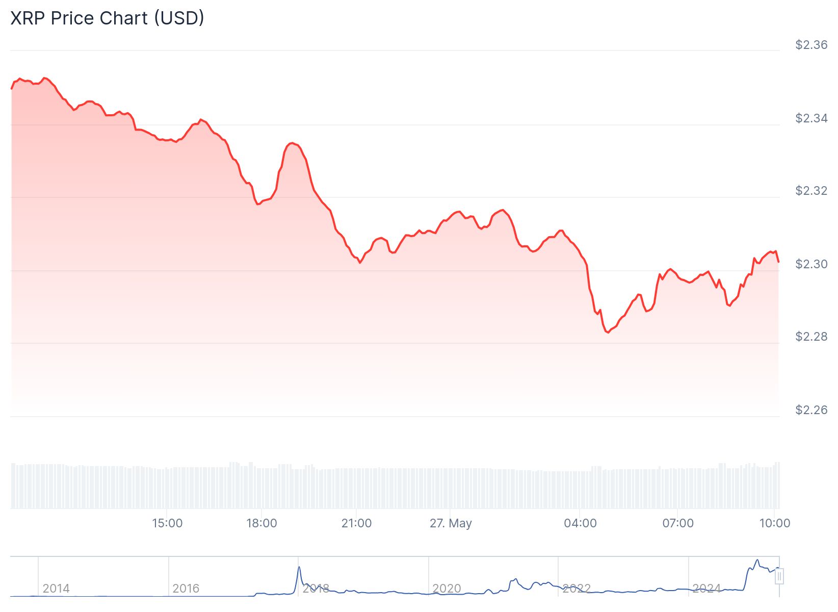 BitMEX, XRP ve RLUSD için yeni ticaret seçenekleri sunduğunu açıkladı 3 XRP fiyat grafiği. Kaynak: Coingecko