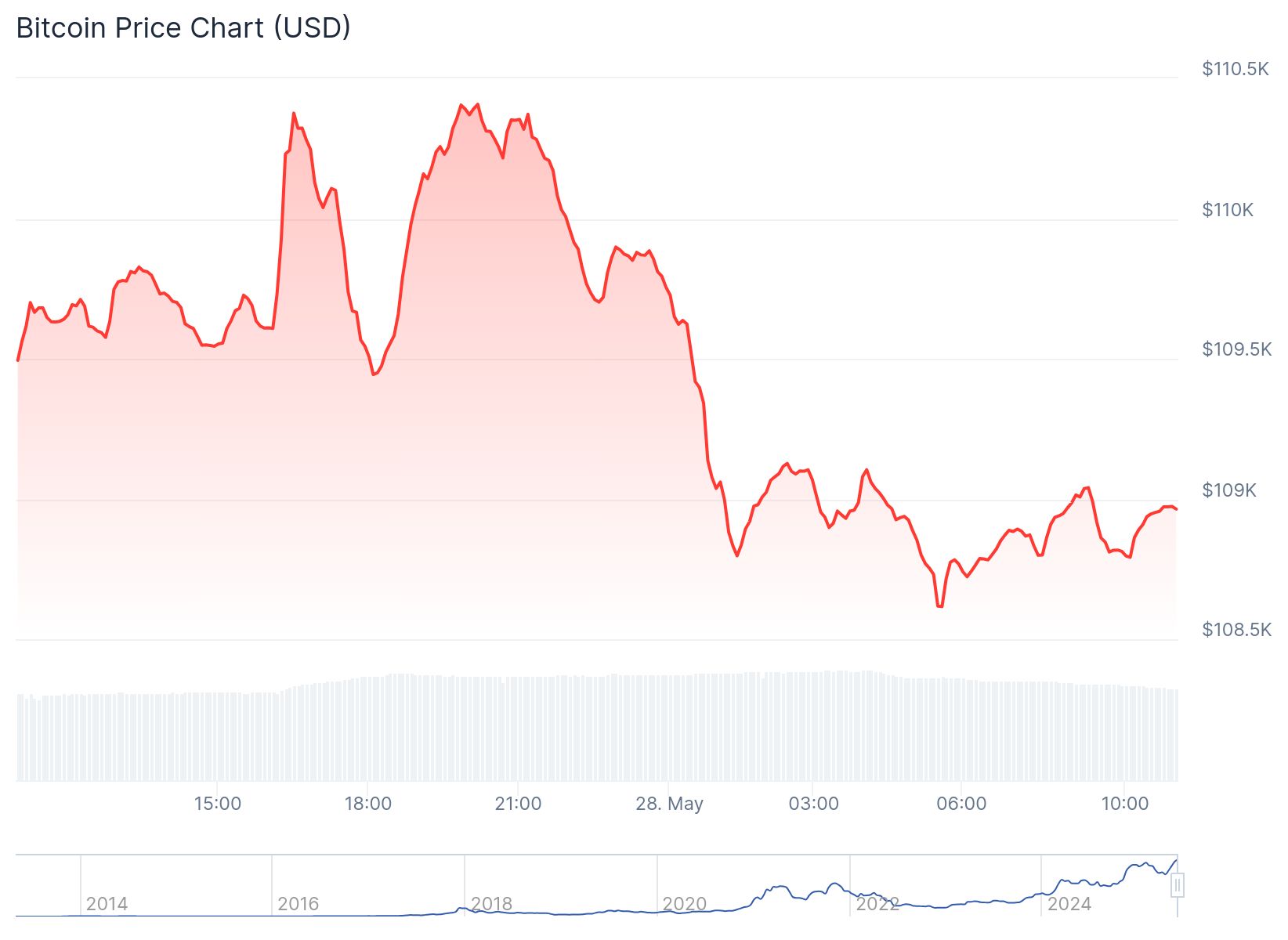 BlackRock, Bitcoin yatırım için ayrılması gereken oranı açıkladı 2 Bitcoin fiyat grafiği. Kaynak: Coingecko