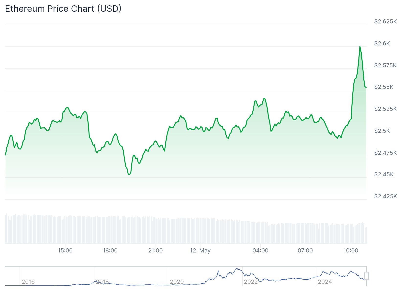 Ethereum staker’ları kâra geçti: On-chain verilerden güçlü sinyal 1 Ethereum günlük fiyat grafiği. Kaynak: CoinGecko