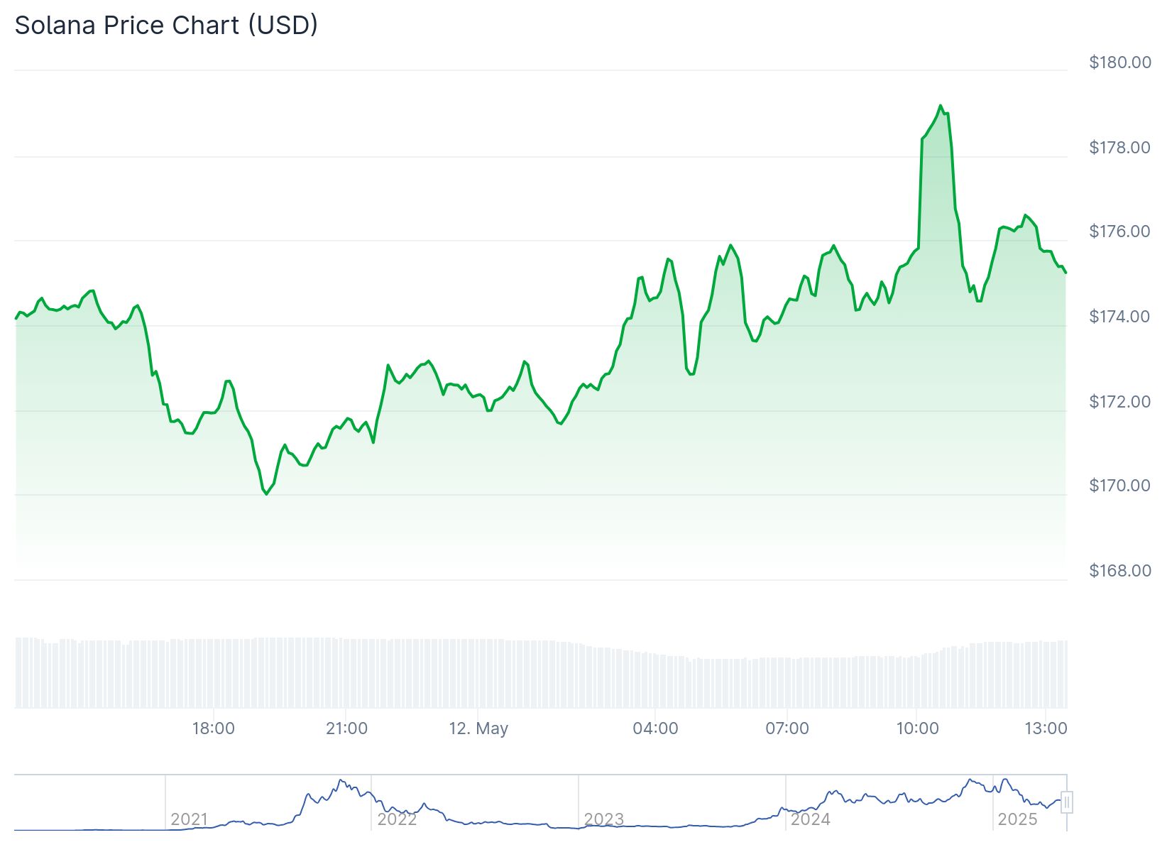 Alameda Research'ten 33 milyon dolarlık Solana hamlesi: Satış riski var 2 Solana 175 dolar civarında işlem görüyor. Kaynak: Coingecko