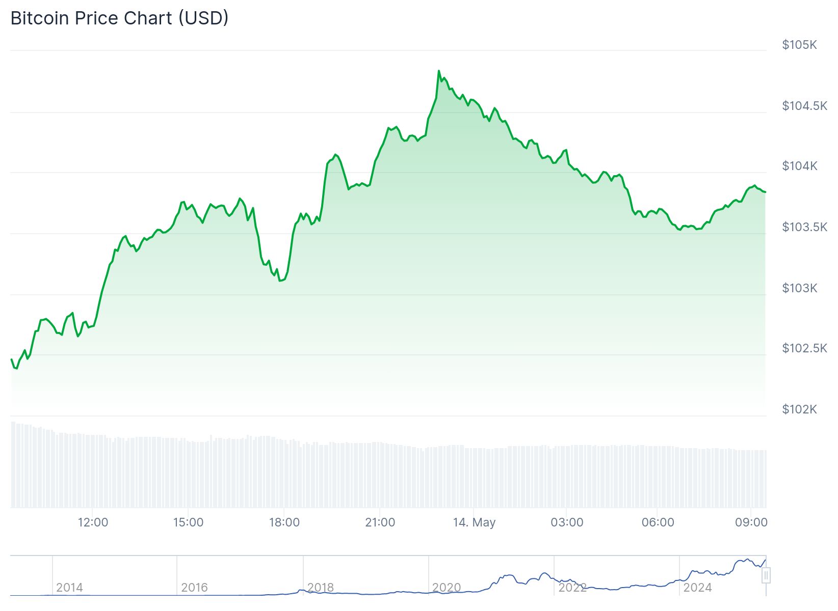 EGRAG Bitcoin fiyatı için tahminini açıkladı: Yeni ATH için seviye şekillendi 1 Bitcoin fiyatı 103.800 dolar civarında işlem görüyor. Kaynak: Coingecko
