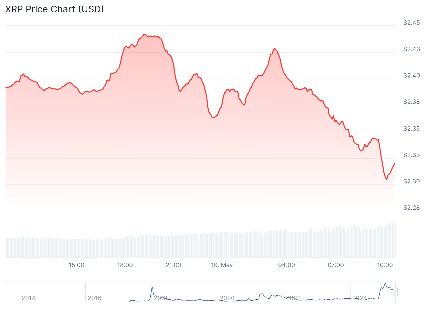 BitMEX'in paylaşımı Ripple topluluğunda heyecan yarattı: XRP listelemesi gelebilir 1 XRP fiyatı 2.32 dolardan işlem görüyor. Kaynak: Coingecko