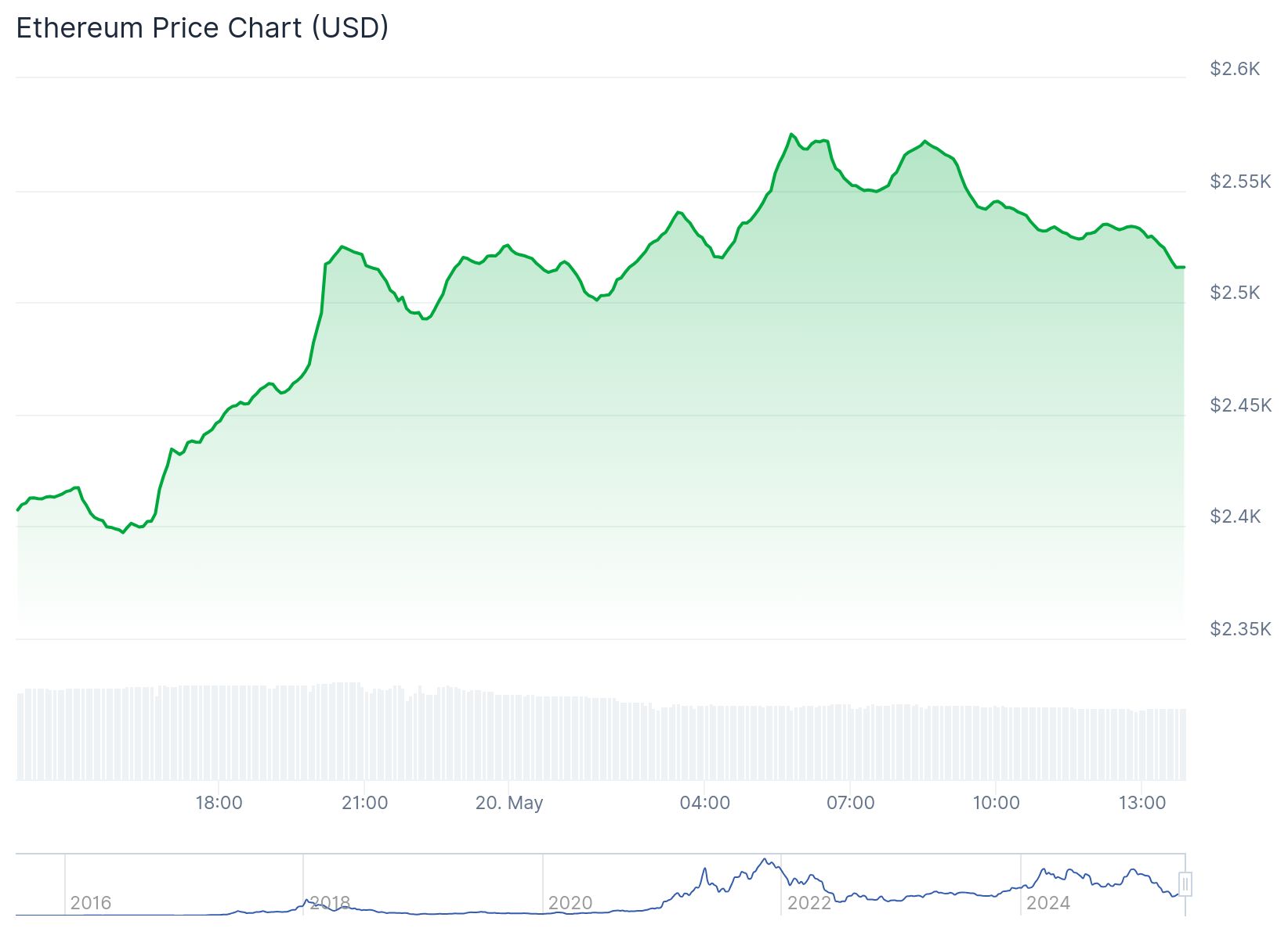 Ethereum 2.500 doların üzerinde tutunuyor: On-chain veriler ne diyor? 1 Ethereum günlük fiyat grafiği. Kaynak: CoinGecko