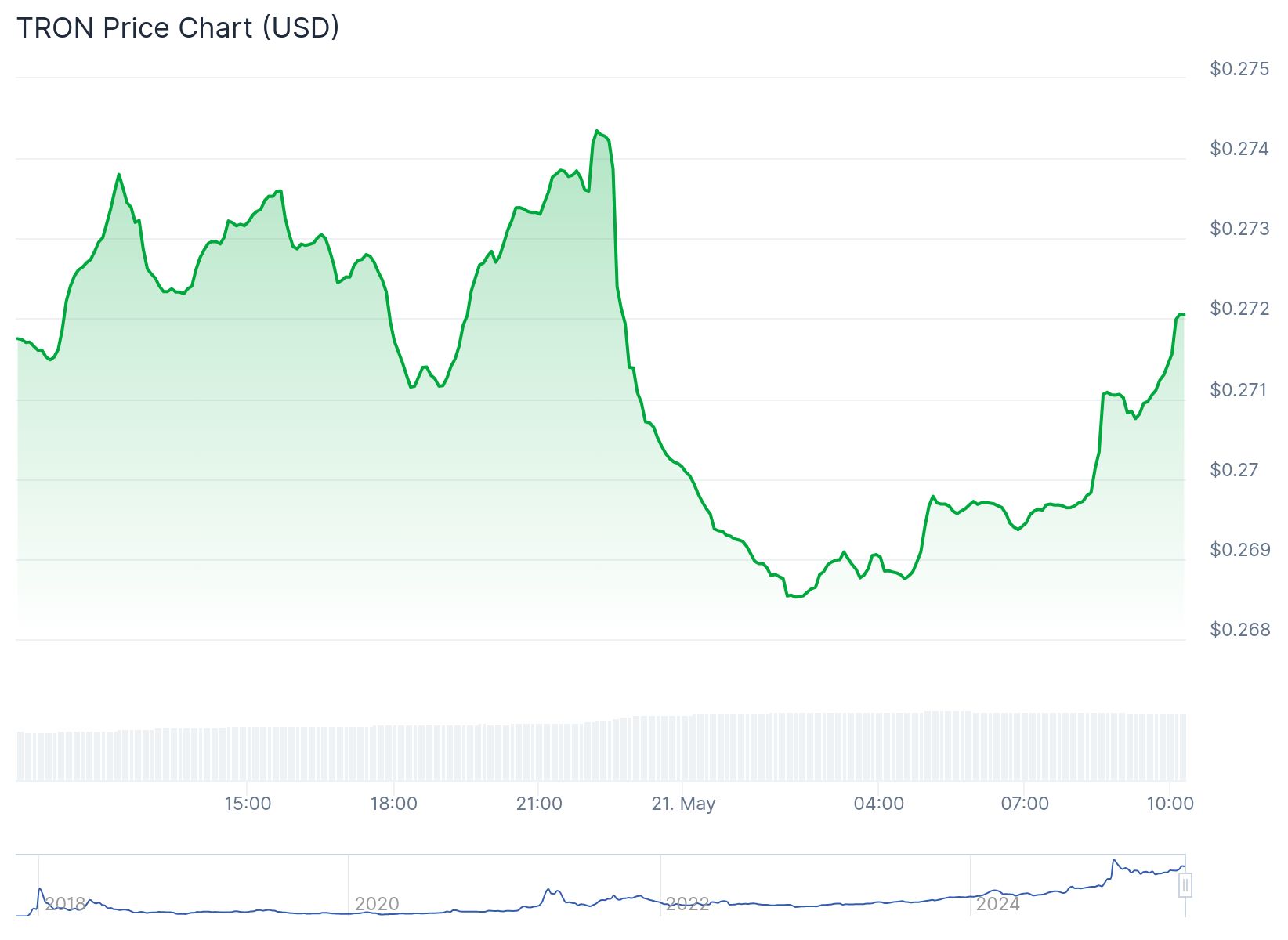 CryptoQuant analistine göre TRON risk-getiri oranı açısından zirvede 2 TRON 0.272 dolardan işlem görüyor. Kaynak: Coingecko
