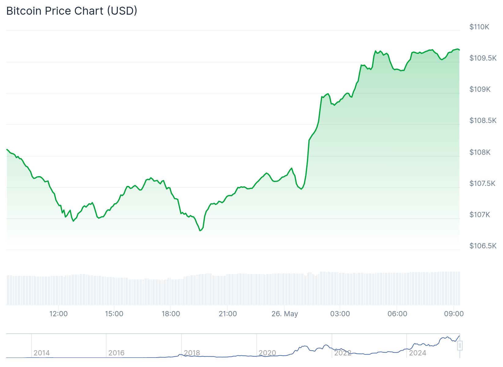 Trump, AB'ye uygulanacak vergileri erteledi: Bitcoin yeniden yükselişe geçti 4 Bitcoin fiyatı 109.684 dolardan işlem görüyor. Kaynak: Coingecko