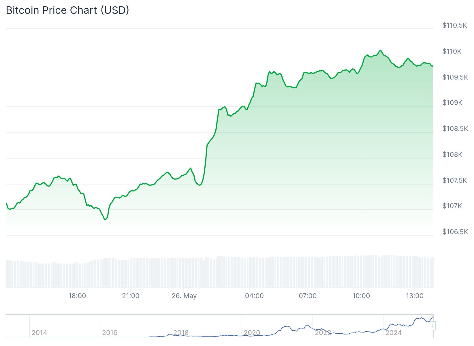 Bitcoin 110.000 dolar sınırında: Teknik veriler neye işaret ediyor? 2 Bitcoin 109.774 dolardan işlem görüyor. Kaynak: Coingecko