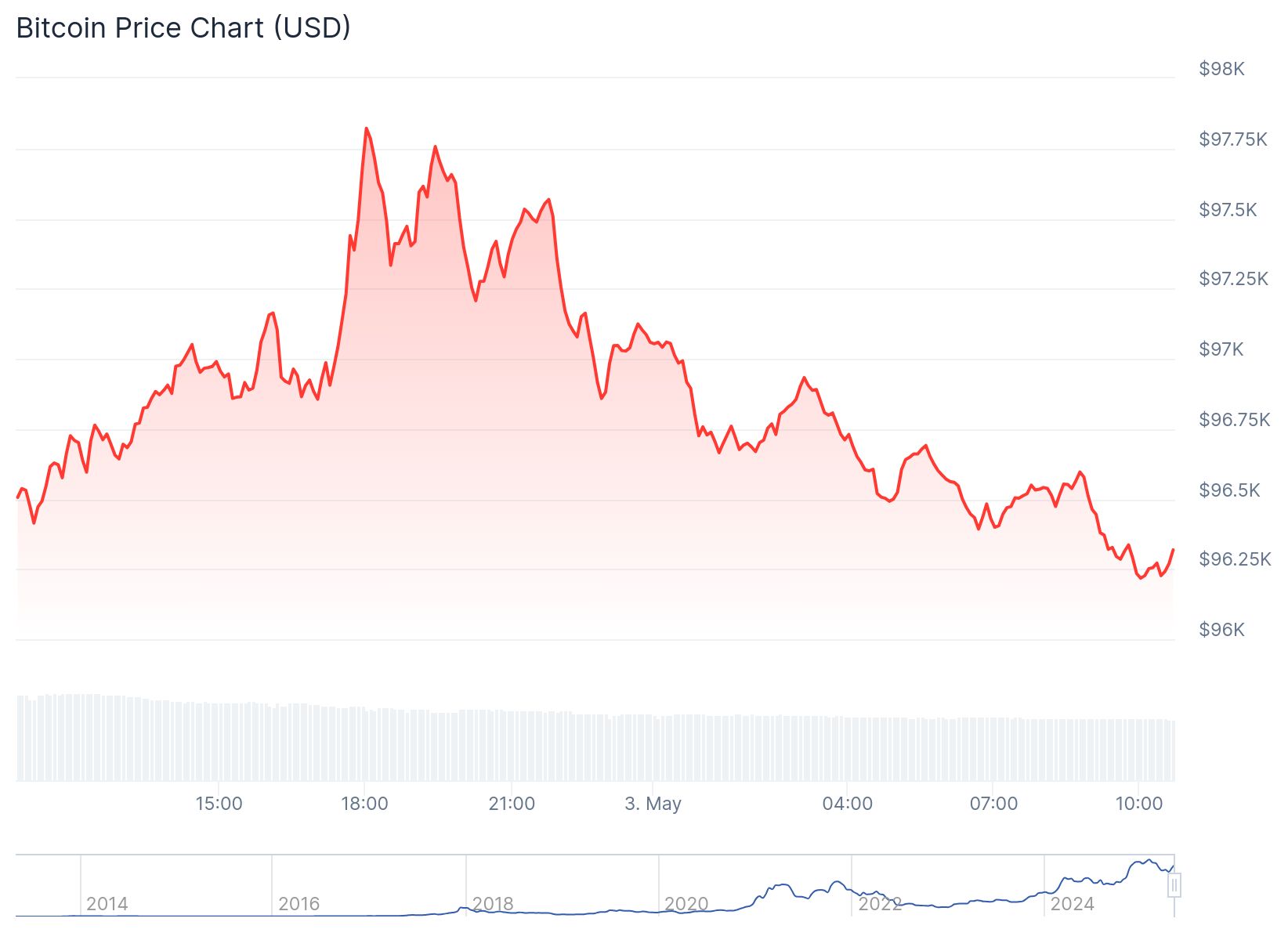 BlackRock, Standart Chartered gibi şirket Bitcoin fiyat beklentisini açıkladı: 700.000 dolarlık tahmin 2 Bitcoin 96.319 dolardan işlem görüyor. Kaynak: Coingecko