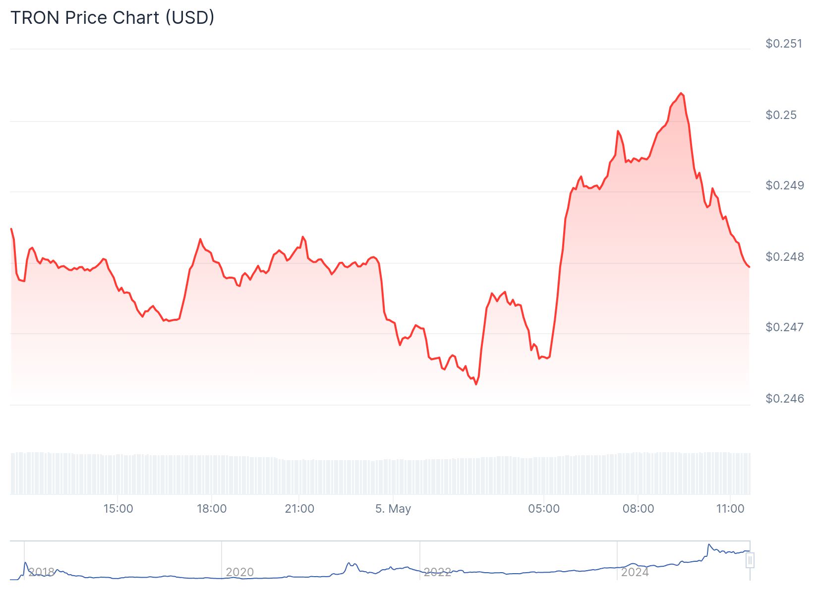 CryptoQuant analisti Boris Vest'e göre TRON birikim aşamasına işaret ediyor olabilir 3 TRON 0.248 dolardan işlem görüyor. Kaynak: Coingecko